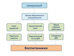 Структура управления МБДОУ КГО детский сад N37